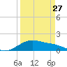 Tide chart for USCG Freeport, Texas on 2023/03/27