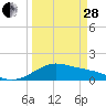 Tide chart for USCG Freeport, Texas on 2023/03/28