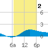 Tide chart for USCG Freeport, Texas on 2023/03/2