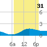 Tide chart for USCG Freeport, Texas on 2023/03/31