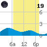 Tide chart for USCG Freeport, Texas on 2023/04/19