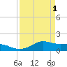 Tide chart for USCG Freeport, Texas on 2023/04/1