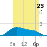 Tide chart for USCG Freeport, Texas on 2023/04/23