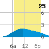 Tide chart for USCG Freeport, Texas on 2023/04/25