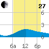 Tide chart for USCG Freeport, Texas on 2023/04/27