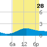 Tide chart for USCG Freeport, Texas on 2023/04/28
