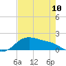 Tide chart for USCG Freeport, Texas on 2023/05/10