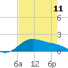 Tide chart for USCG Freeport, Texas on 2023/05/11