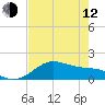 Tide chart for USCG Freeport, Texas on 2023/05/12