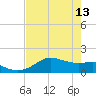 Tide chart for USCG Freeport, Texas on 2023/05/13