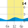 Tide chart for USCG Freeport, Texas on 2023/05/14