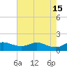 Tide chart for USCG Freeport, Texas on 2023/05/15