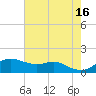 Tide chart for USCG Freeport, Texas on 2023/05/16
