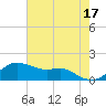 Tide chart for USCG Freeport, Texas on 2023/05/17