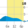 Tide chart for USCG Freeport, Texas on 2023/05/18