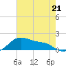 Tide chart for USCG Freeport, Texas on 2023/05/21