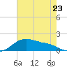 Tide chart for USCG Freeport, Texas on 2023/05/23