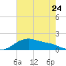 Tide chart for USCG Freeport, Texas on 2023/05/24