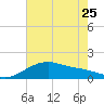 Tide chart for USCG Freeport, Texas on 2023/05/25