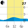 Tide chart for USCG Freeport, Texas on 2023/05/27