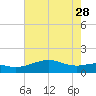 Tide chart for USCG Freeport, Texas on 2023/05/28
