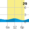 Tide chart for USCG Freeport, Texas on 2023/05/29
