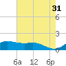 Tide chart for USCG Freeport, Texas on 2023/05/31