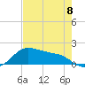 Tide chart for USCG Freeport, Texas on 2023/05/8