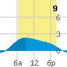 Tide chart for USCG Freeport, Texas on 2023/05/9