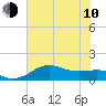 Tide chart for USCG Freeport, Texas on 2023/06/10