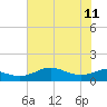 Tide chart for USCG Freeport, Texas on 2023/06/11