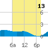 Tide chart for USCG Freeport, Texas on 2023/06/13