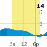 Tide chart for USCG Freeport, Texas on 2023/06/14