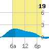 Tide chart for USCG Freeport, Texas on 2023/06/19