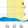 Tide chart for USCG Freeport, Texas on 2023/06/1