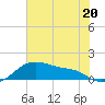 Tide chart for USCG Freeport, Texas on 2023/06/20