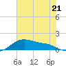 Tide chart for USCG Freeport, Texas on 2023/06/21