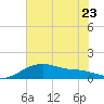Tide chart for USCG Freeport, Texas on 2023/06/23