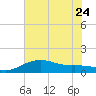 Tide chart for USCG Freeport, Texas on 2023/06/24