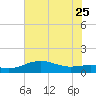 Tide chart for USCG Freeport, Texas on 2023/06/25