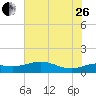 Tide chart for USCG Freeport, Texas on 2023/06/26