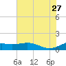 Tide chart for USCG Freeport, Texas on 2023/06/27