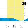 Tide chart for USCG Freeport, Texas on 2023/06/28