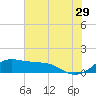 Tide chart for USCG Freeport, Texas on 2023/06/29
