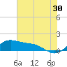 Tide chart for USCG Freeport, Texas on 2023/06/30