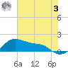 Tide chart for USCG Freeport, Texas on 2023/06/3