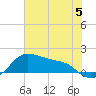 Tide chart for USCG Freeport, Texas on 2023/06/5