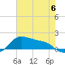 Tide chart for USCG Freeport, Texas on 2023/06/6