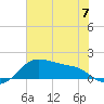 Tide chart for USCG Freeport, Texas on 2023/06/7