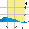 Tide chart for USCG Freeport, Texas on 2023/07/14